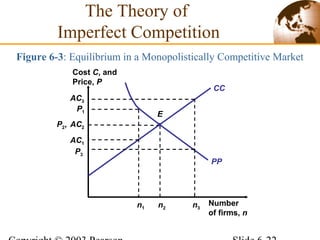 PP
Cost C, and
Price, P
Number
of firms, n
CC
P3
AC3
n3n1
AC1
n2
AC2
E
Figure 6-3: Equilibrium in a Monopolistically Competitive Market
The Theory of
Imperfect Competition
P2,
P1
 