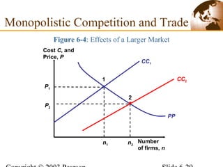 Figure 6-4: Effects of a Larger Market
Cost C, and
Price, P
Number
of firms, n
CC1
n1
P1
1
PP
n2
P2
2
CC2
Monopolistic Competition and Trade
 
