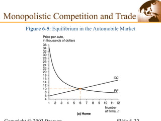 Figure 6-5: Equilibrium in the Automobile Market
Monopolistic Competition and Trade
 