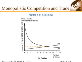 Figure 6-5: Continued
Monopolistic Competition and Trade
 