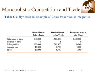 Table 6-2: Hypothetical Example of Gains from Market Integration
Monopolistic Competition and Trade
 