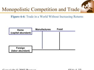 Figure 6-6: Trade in a World Without Increasing Returns
Home
(capital abundant)
Foreign
(labor abundant)
Manufactures Food
Monopolistic Competition and Trade
 