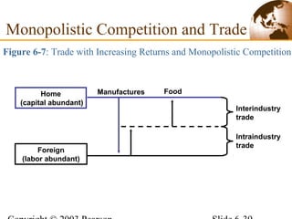 Figure 6-7: Trade with Increasing Returns and Monopolistic Competition
Home
(capital abundant)
Foreign
(labor abundant)
Manufactures Food
Interindustry
trade
Intraindustry
trade
Monopolistic Competition and Trade
 