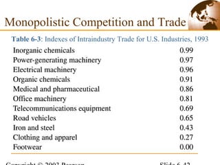 Table 6-3: Indexes of Intraindustry Trade for U.S. Industries, 1993
Monopolistic Competition and Trade
 