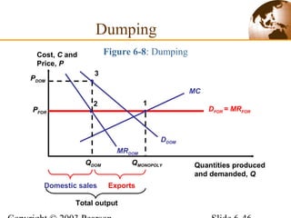 Figure 6-8: Dumping
Dumping
ExportsDomestic sales
Cost, C and
Price, P
Quantities produced
and demanded, Q
MC
DFOR = MRFOR
MRDOM
DDOM
2
PFOR
PDOM
QDOM QMONOPOLY
Total output
1
3
 