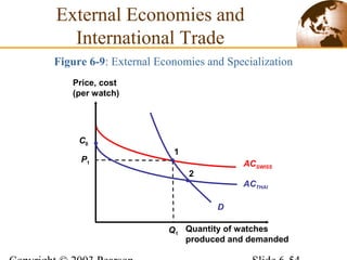 Figure 6-9: External Economies and Specialization
External Economies and
International Trade
ACSWISS
Q1
P1
Price, cost
(per watch)
Quantity of watches
produced and demanded
ACTHAI
2
1
C0
D
 