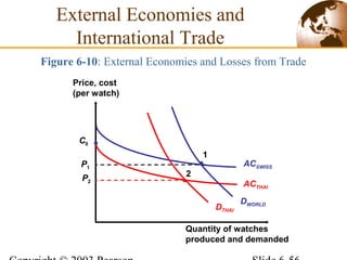 Figure 6-10: External Economies and Losses from Trade
External Economies and
International Trade
ACSWISSP1
Price, cost
(per watch)
Quantity of watches
produced and demanded
ACTHAI
2
1
C0
DTHAI
DWORLD
P2
 