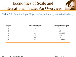 Economies of Scale and
International Trade: An Overview
Table 6-1: Relationship of Input to Output for a Hypothetical Industry
 