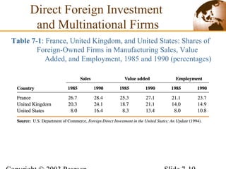 Direct Foreign Investment
and Multinational Firms
Table 7-1: France, United Kingdom, and United States: Shares of
Foreign-Owned Firms in Manufacturing Sales, Value
Added, and Employment, 1985 and 1990 (percentages)
 