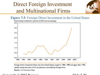 Direct Foreign Investment
and Multinational Firms
Figure 7-5: Foreign Direct Investment in the United States
 