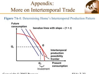 Present
consumption
Future
consumption
QP
QF
Intertemporal
production
possibility
frontier
Isovalue lines with slope – (1 + r)
Investment
Appendix:
More on Intertemporal Trade
Figure 7A-1: Determining Home’s Intertemporal Production Pattern
Q
 