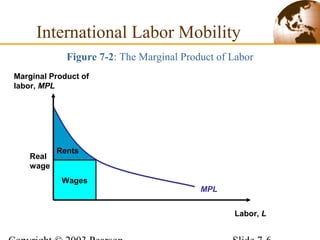 Rents
Wages
Real
wage
MPL
Labor, L
Marginal Product of
labor, MPL
International Labor Mobility
Figure 7-2: The Marginal Product of Labor
 