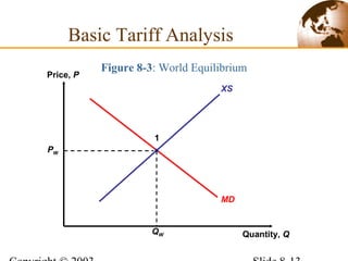 Figure 8-3: World Equilibrium
XS
Price, P
Quantity, Q
MD
PW
QW
1
Basic Tariff Analysis
 