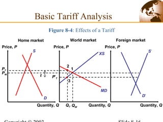 XS
PT
MD
D*
S*
D
S
PW
2
QT
1
QW
Basic Tariff Analysis
Figure 8-4: Effects of a Tariff
P*
T
3
t
Price, P
Quantity, Q
Price, P
Quantity, Q
Price, P
Quantity, Q
Home market World market Foreign marketHome market World market Foreign market
 