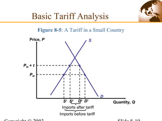 Figure 8-5: A Tariff in a Small Country
SPrice, P
Quantity, Q
D
PW + t
PW
Imports after tariff
S1 D1
Imports before tariff
D2
S2
Basic Tariff Analysis
 
