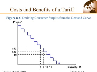 8
$12
9
$10
10
$9
11
D
Figure 8-6: Deriving Consumer Surplus from the Demand Curve
Costs and Benefits of a Tariff
Price, P
Quantity, Q
 