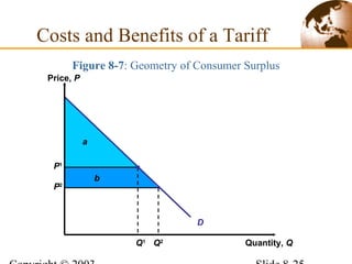 Figure 8-7: Geometry of Consumer Surplus
Costs and Benefits of a Tariff
a
b
P1
P2
D
Price, P
Quantity, QQ2
Q1
 