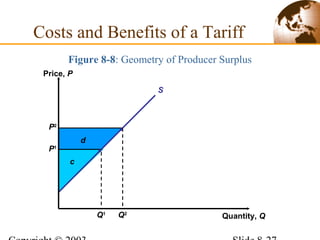 Figure 8-8: Geometry of Producer Surplus
Costs and Benefits of a Tariff
d
c
P2
P1
S
Price, P
Quantity, QQ2
Q1
 