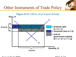 ba
Figure 8-11: Effects of an Export Subsidy
Other Instruments of Trade Policy
PS
PW
P*
S
Price, P
Quantity, Q
Exports
gfe
Subsidy d
c = producer gain
(a + b + c)
= consumer loss (a + b)
= cost of
government subsidy
(b + c + d + e + f + g)
D
S
 