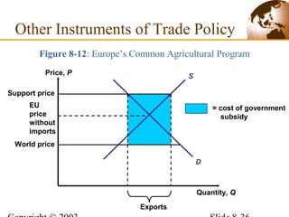 Figure 8-12: Europe’s Common Agricultural Program
Other Instruments of Trade Policy
Price, P
Quantity, Q
S
D
EU
price
without
imports
World price
= cost of government
subsidy
Support price
Exports
 