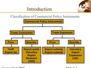 Classification of Commercial Policy Instruments
Introduction
Commercial Policy Instruments
Trade Contraction Trade Expansion
Tariff
Export tax
Import quota
Voluntary
Export
Restraint
(VER)
Import subsidy
Export subsidy
Voluntary
Import
Expansion
(VIE)
Price Quantity Price Quantity
 