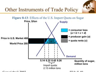 Price in U.S. Market 466
World Price 280
b c d
Demand
a
8.456.32
Supply
5.14 9.26
Price, $/ton
Quantity of sugar,
million tons
Figure 8-13: Effects of the U.S. Import Quota on Sugar
Other Instruments of Trade Policy
Import quota:
2.13 million tons
= consumer loss
(a + b + c + d)
= producer gain (a)
= quota rents (c)
 
