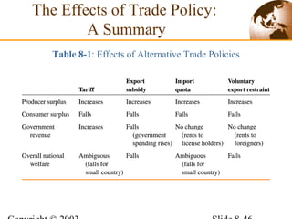 The Effects of Trade Policy:
A Summary
Table 8-1: Effects of Alternative Trade Policies
 