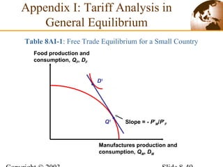Table 8AI-1: Free Trade Equilibrium for a Small Country
Appendix I: Tariff Analysis in
General Equilibrium
Slope = - P*
M/P*
F
Manufactures production and
consumption, QM, DM
Food production and
consumption, QF, DF
D1
Q1
 