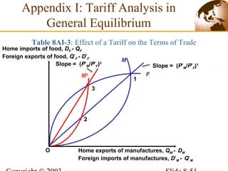 Table 8AI-3: Effect of a Tariff on the Terms of Trade
Appendix I: Tariff Analysis in
General Equilibrium
F
M1
Slope = (P*
M/P*
F)1
1
Slope = (P*
M/P*
F)2
M2
2
3
Home exports of manufactures, QM - DM
Foreign imports of manufactures, D*
M - Q*
M
Home imports of food, DF - QF
Foreign exports of food, Q*
F - D*
F
O
 