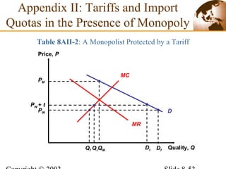 D
Appendix II: Tariffs and Import
Quotas in the Presence of Monopoly
Table 8AII-2: A Monopolist Protected by a Tariff
Price, P
Quality, Q
PW
PM
MC
MR
DfQMQf
DtQt
PW + t
 