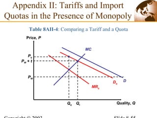 Price, P
Quality, Q
PW
Pq
PW + t
Appendix II: Tariffs and Import
Quotas in the Presence of Monopoly
Table 8AII-4: Comparing a Tariff and a Quota
MC
MRq
Dq
D
QtQq
 