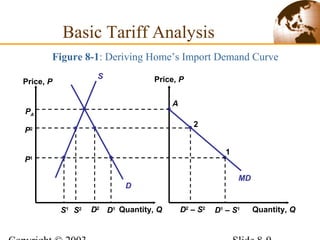 Quantity, Q
Price, PPrice, P
Quantity, Q
MD
D
S
A
PA
P2
P1
S2 D2
D2
– S2
2
S1
D1
D1
– S1
1
Figure 8-1: Deriving Home’s Import Demand Curve
Basic Tariff Analysis
 