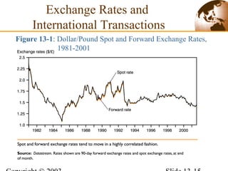 Figure 13-1: Dollar/Pound Spot and Forward Exchange Rates,
1981-2001
Exchange Rates and
International Transactions
 