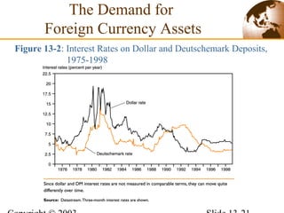 Figure 13-2: Interest Rates on Dollar and Deutschemark Deposits,
1975-1998
The Demand for
Foreign Currency Assets
 