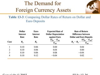 Table 13-3: Comparing Dollar Rates of Return on Dollar and
Euro Deposits
The Demand for
Foreign Currency Assets
 