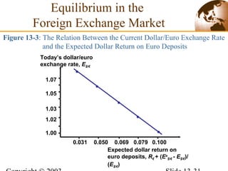 Figure 13-3: The Relation Between the Current Dollar/Euro Exchange Rate
and the Expected Dollar Return on Euro Deposits
Expected dollar return on
euro deposits, R€ + (Ee
$/€ - E$/€)/
(E$/€)
Today’s dollar/euro
exchange rate, E$/€
1.02
1.03
1.05
1.07
0.031 0.050 0.069 0.079 0.100
1.00
Equilibrium in the
Foreign Exchange Market
 