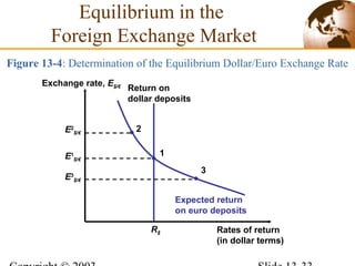 R$
Return on
dollar deposits
Figure 13-4: Determination of the Equilibrium Dollar/Euro Exchange Rate
Rates of return
(in dollar terms)
Exchange rate, E$/€
E2
$/€
2
1E1
$/€
E3
$/€
3
Expected return
on euro deposits
Equilibrium in the
Foreign Exchange Market
 