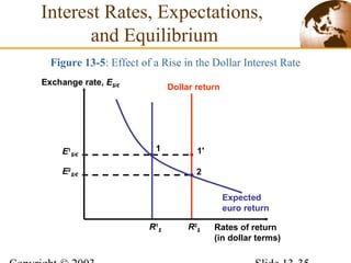 Dollar return
R2
$R1
$
Figure 13-5: Effect of a Rise in the Dollar Interest Rate
Rates of return
(in dollar terms)
Exchange rate, E$/€
2E2
$/€
1'1E1
$/€
Expected
euro return
Interest Rates, Expectations,
and Equilibrium
 