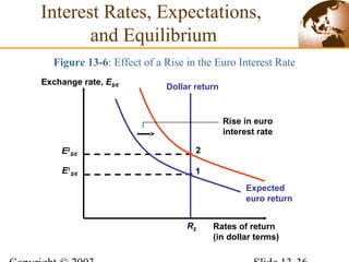Dollar return
R$
Figure 13-6: Effect of a Rise in the Euro Interest Rate
Rates of return
(in dollar terms)
Exchange rate, E$/€
1E1
$/€
2E2
$/€
Rise in euro
interest rate
Expected
euro return
Interest Rates, Expectations,
and Equilibrium
 