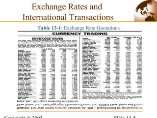 Exchange Rates and
International Transactions
Table 13-1: Exchange Rate Quotations
 