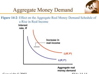 Figure 14-2: Effect on the Aggregate Real Money Demand Schedule of
a Rise in Real Income
L(R,Y2
)
Increase in
real income
L(R,Y1
)
Interest
rate, R
Aggregate real
money demand
Aggregate Money Demand
 