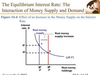 M2
P
R2 2
M1
P
Real money
supply Real money
supply increase
The Equilibrium Interest Rate: The
Interaction of Money Supply and Demand
Figure 14-4: Effect of an Increase in the Money Supply on the Interest
Rate
L(R,Y1
)
R1
1
Interest
rate, R
Real money
holdings
 
