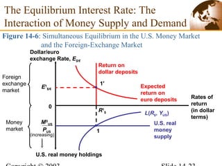 The Equilibrium Interest Rate: The
Interaction of Money Supply and Demand
Figure 14-6: Simultaneous Equilibrium in the U.S. Money Market
and the Foreign-Exchange Market
Return on
dollar deposits
Expected
return on
euro deposits
L(R$, YUS)
U.S. real money holdings
Rates of
return
(in dollar
terms)
Dollar/euro
exchange Rate, E$/€
0
(increasing)
Foreign
exchange
market
Money
market
E1
$/€
1'
R1
$
1
U.S. real
money
supply
MS
US
PUS
 