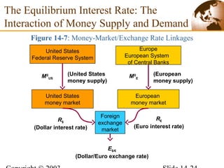 The Equilibrium Interest Rate: The
Interaction of Money Supply and Demand
Figure 14-7: Money-Market/Exchange Rate Linkages
European
money market
United States
money market
Europe
European System
of Central Banks
United States
Federal Reserve System
(United States
money supply)
MS
US MS
E
(European
money supply)
R$
(Dollar interest rate)
R€
(Euro interest rate)
Foreign
exchange
market
E$/€
(Dollar/Euro exchange rate)
 