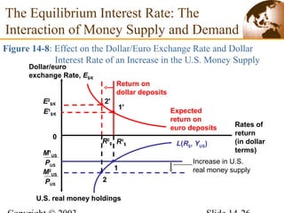 Increase in U.S.
real money supply
Expected
return on
euro deposits
The Equilibrium Interest Rate: The
Interaction of Money Supply and Demand
Figure 14-8: Effect on the Dollar/Euro Exchange Rate and Dollar
Interest Rate of an Increase in the U.S. Money Supply
E2
$/€ 2'
U.S. real money holdings
Rates of
return
(in dollar
terms)
Dollar/euro
exchange Rate, E$/€
0
Return on
dollar deposits
L(R$, YUS)
E1
$/€
1'
R1
$
1
M1
US
PUS
R2
$
2
M2
US
PUS
 