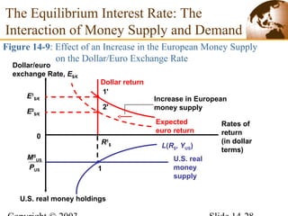 Figure 14-9: Effect of an Increase in the European Money Supply
on the Dollar/Euro Exchange Rate
Increase in European
money supply
U.S. real money holdings
Rates of
return
(in dollar
terms)
Dollar/euro
exchange Rate, E$/€
0
Expected
euro return
L(R$, YUS)
U.S. real
money
supply
MS
US
PUS
R1
$
1
E1
$/€
1'
Dollar return
The Equilibrium Interest Rate: The
Interaction of Money Supply and Demand
E2
$/€
2'
 