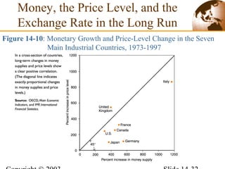 Figure 14-10: Monetary Growth and Price-Level Change in the Seven
Main Industrial Countries, 1973-1997
Money, the Price Level, and the
Exchange Rate in the Long Run
 