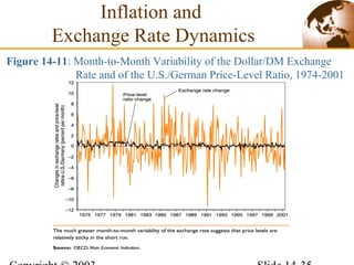 Figure 14-11: Month-to-Month Variability of the Dollar/DM Exchange
Rate and of the U.S./German Price-Level Ratio, 1974-2001
Inflation and
Exchange Rate Dynamics
 
