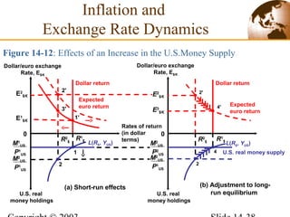 Figure 14-12: Effects of an Increase in the U.S.Money Supply
Dollar return Dollar return
M1
US
P1
US
M2
US
P1
US
U.S. real money supply
M2
US
P2
US
M2
US
P1
US
Dollar/euro exchange
Rate, E$/€
Rates of return
(in dollar
terms)
U.S. real
money holdings
0
(a) Short-run effects
0
(b) Adjustment to long-
run equilibrium
Dollar/euro exchange
Rate, E$/€
U.S. real
money holdings
E2
$/€
2'
E3
$/€
4'
R1
$
4
R2
$
2
R1
$
1
Inflation and
Exchange Rate Dynamics
3'
2'
E2
$/€
Expected
euro return Expected
euro return
L(R$, YUS)
R2
$
2
L(R$, YUS)
E1
$/€
1'
 