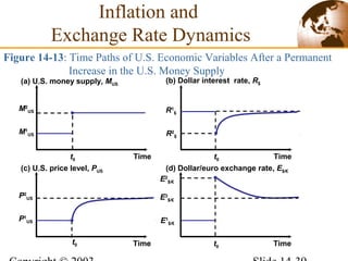 Figure 14-13: Time Paths of U.S. Economic Variables After a Permanent
Increase in the U.S. Money Supply
Inflation and
Exchange Rate Dynamics
P2
US E3
$/€
E1
$/€
t0
(a) U.S. money supply, MUS
Time
(c) U.S. price level, PUS
Time
(b) Dollar interest rate, R$
Time
M1
US
t0t0
R1
$
M2
US
P1
US
t0
R2
$
E2
$/€
(d) Dollar/euro exchange rate, E$/€
Time
 